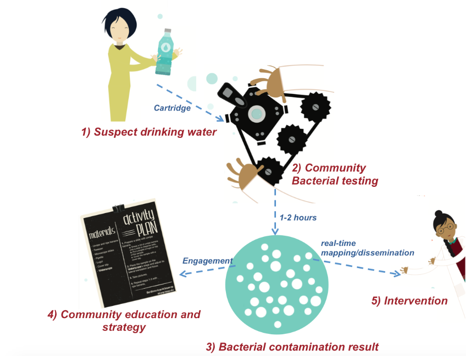 WaterScope’s proposition. With our method communities can test suspect drinking using our disposable cartridge and testing system. Results are achieved in less than 2 hours, with results displayed locally for community education and strategy, and also uploaded to a database for mapping, dissemination and intervention.
